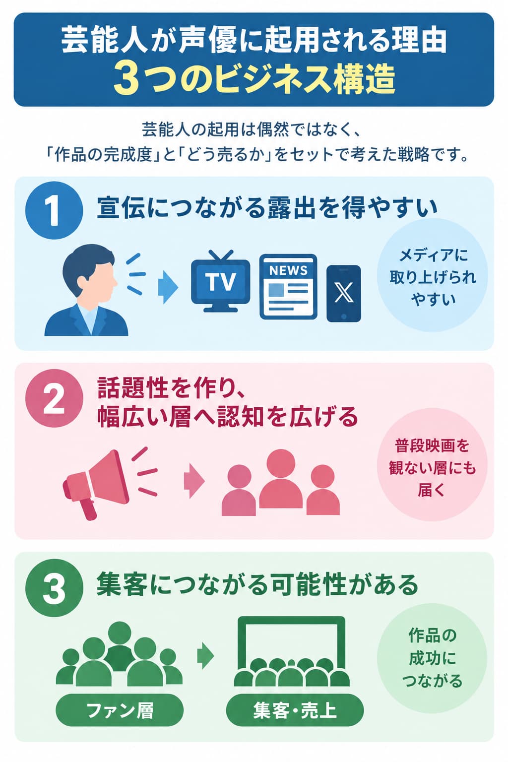 芸能人が声優に起用される3つのビジネス構造を示した図