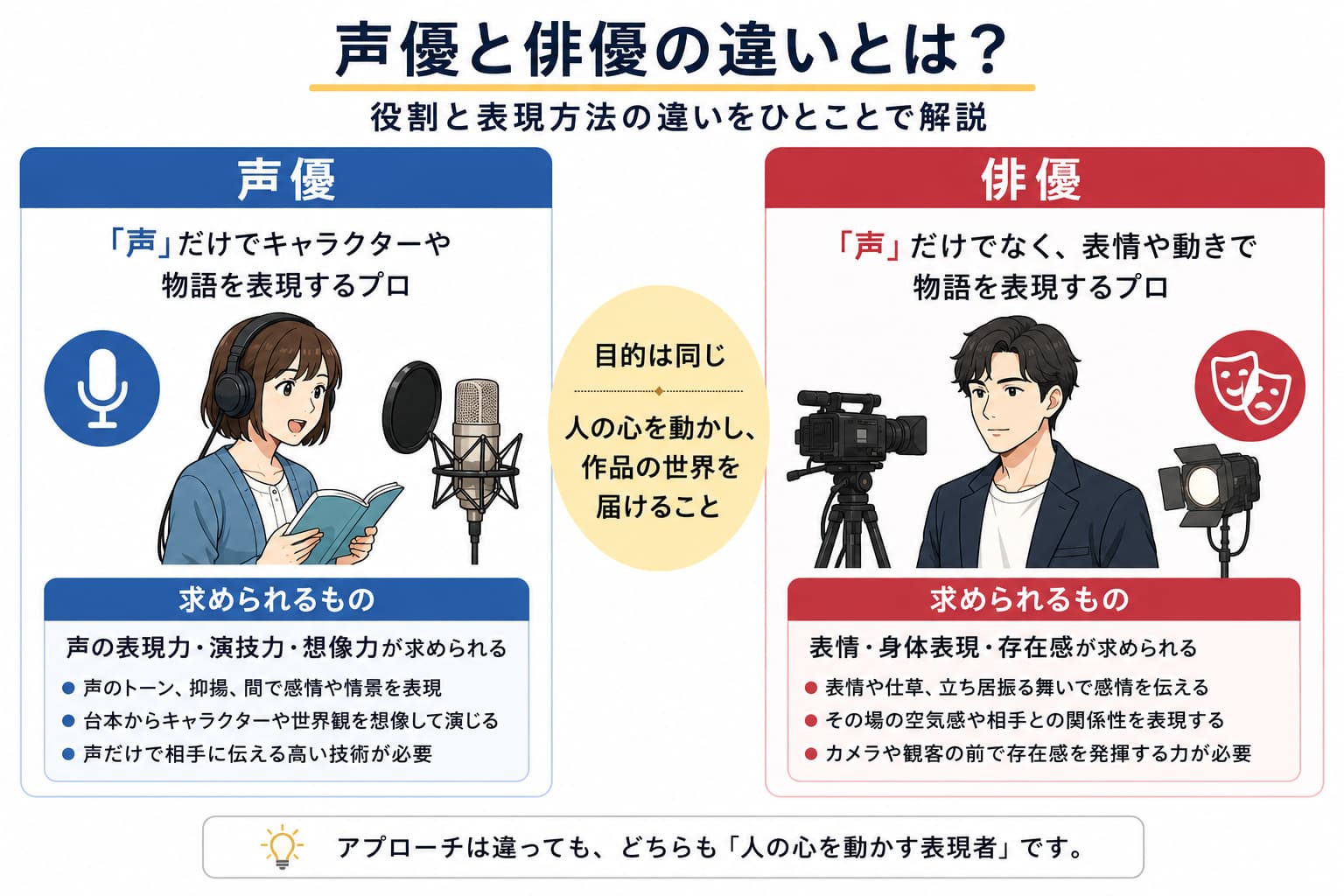 声優と俳優の違いを簡単にまとめた図｜役割と表現方法の違い