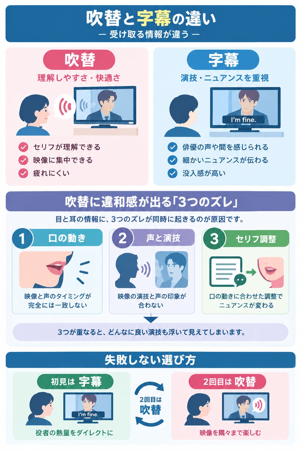 吹替と字幕の違い、違和感が生まれる3つのズレ、初見は字幕・2回目は吹替の使い分けを示した図