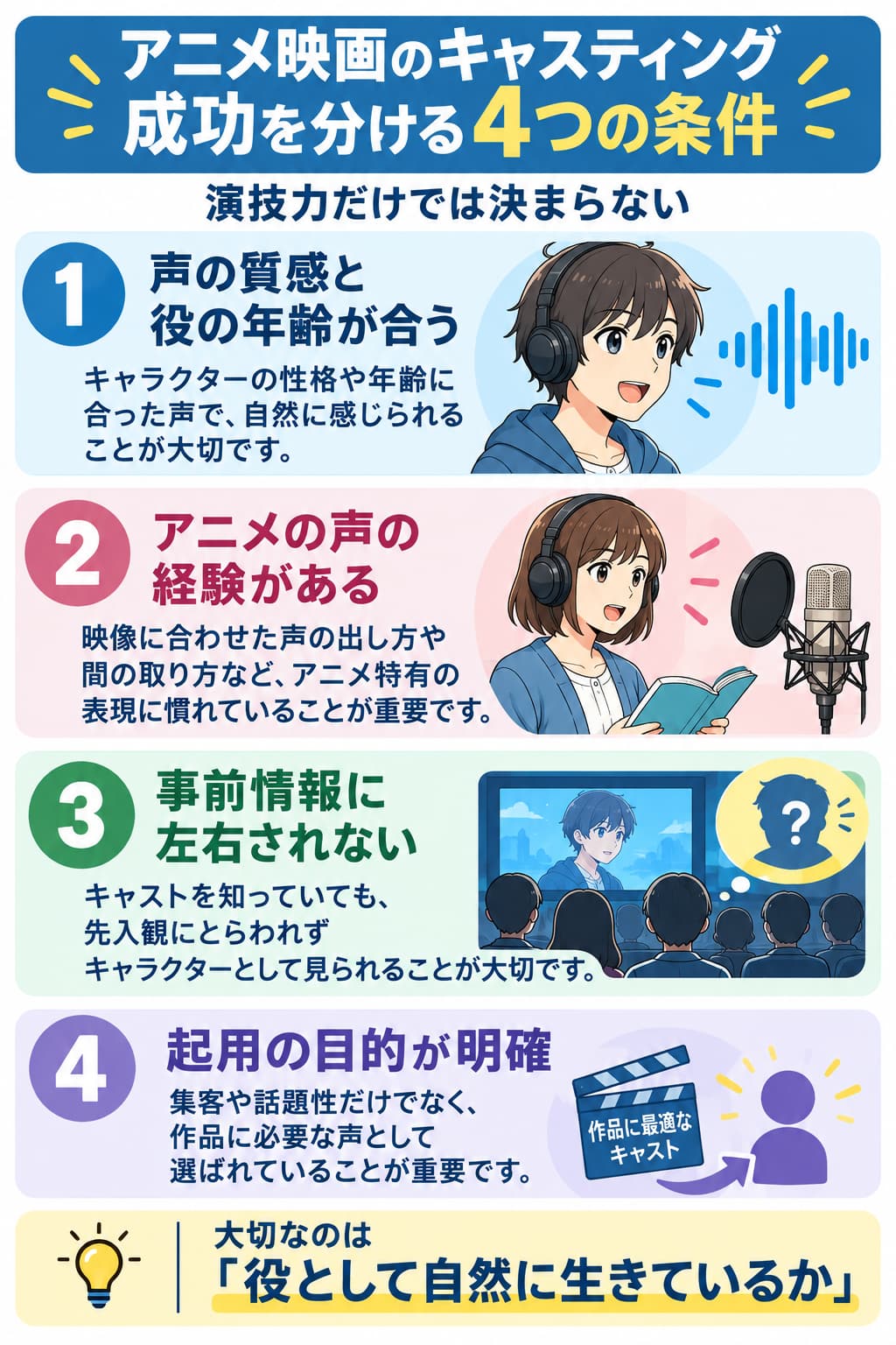 アニメ映画のキャスティングで成功を分ける4つの条件。声の質感と役の年齢、アニメの声の経験、事前情報の影響、起用目的の明確さを解説した図解。